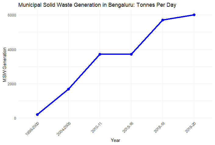 graph showing municipal solid waste generation in Bengaluru in tonnes per day