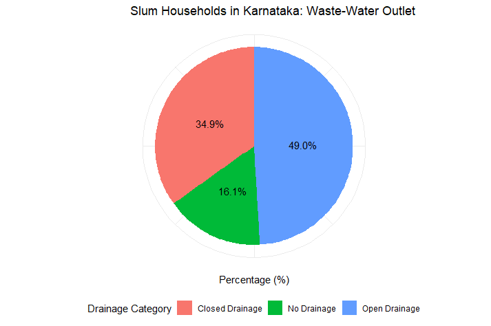 graph with percentage of drains in slum households in Karnataka
