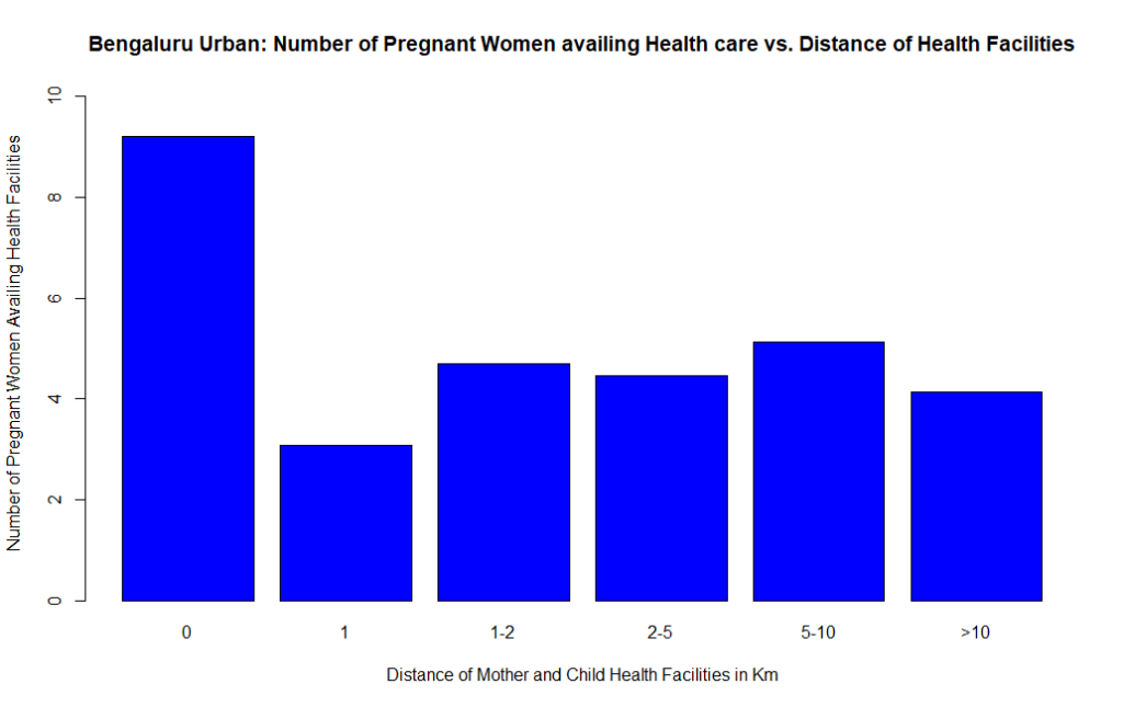 graph: number of pregnant women availing health care vs distance of Health facilities