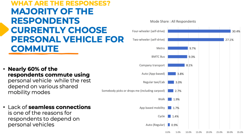 Majority respondents currently choose personal vehicles