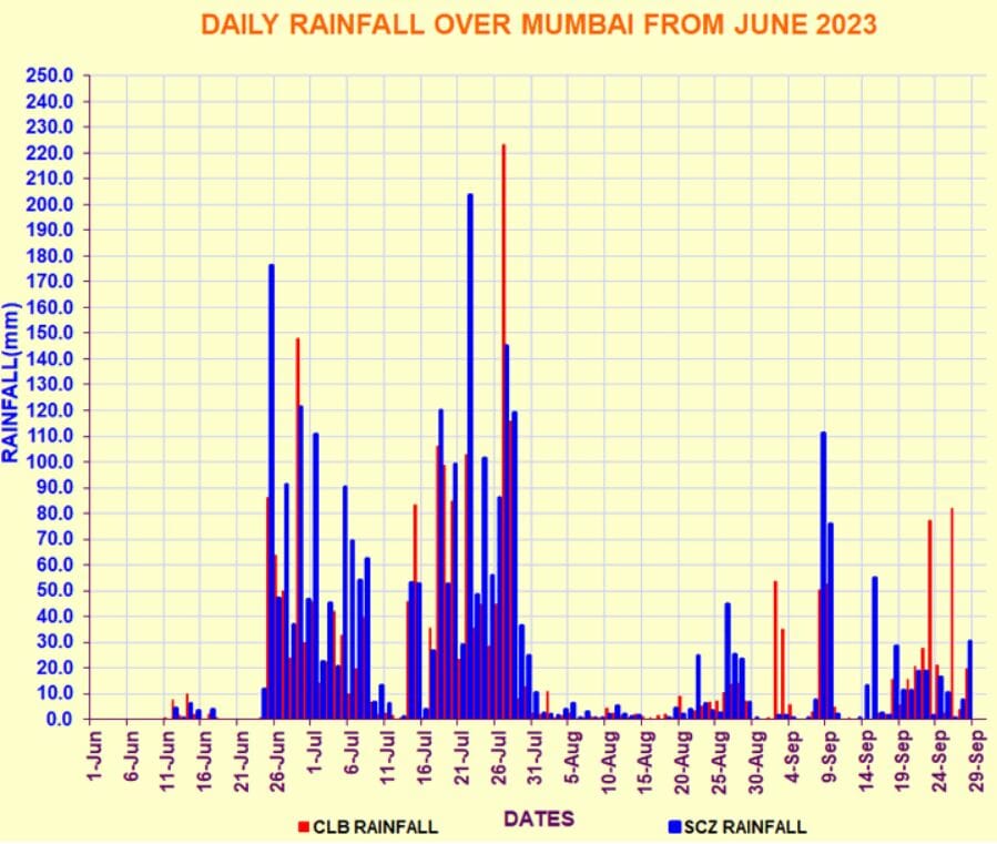 Graphical representation of Mumbai’s daily rainfall this year