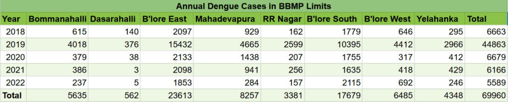 Table with number of dengue cases in Bengaluru from 2018-2022