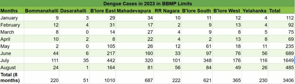 Table on dengue cases in Bengaluru from January to August 2023.