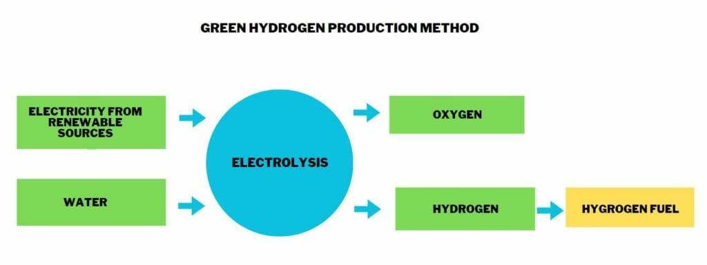 Basic flow chart of Green Hydrogen production method. 