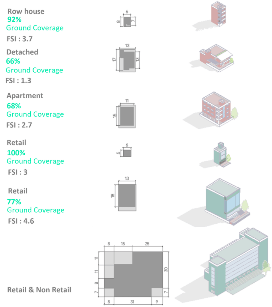 types of building with ground coverage