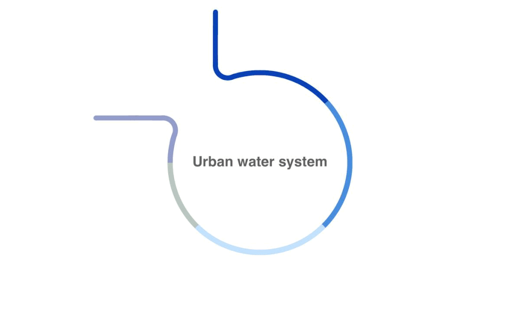 Illustration of the urban water use cycle and water balance