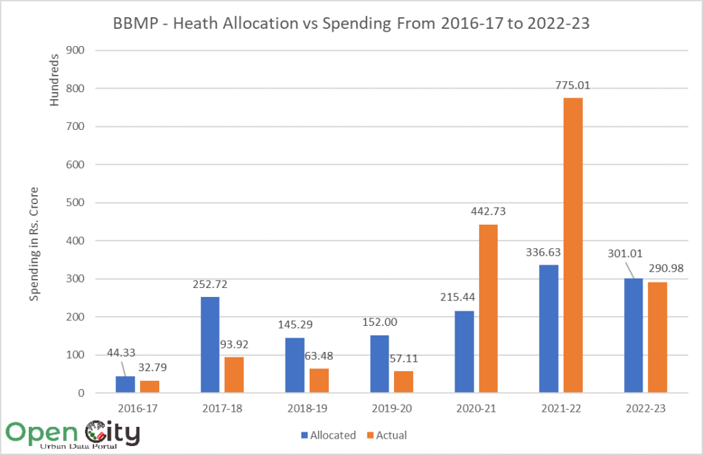 Allocation vs spending for Health from 2016-17 to 2022-23. 