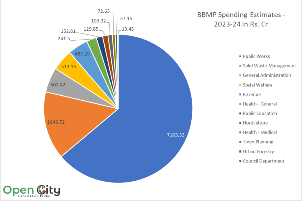 Pie chart of funds split allocated in 2023-24 BBMP budget among the budget headers. 