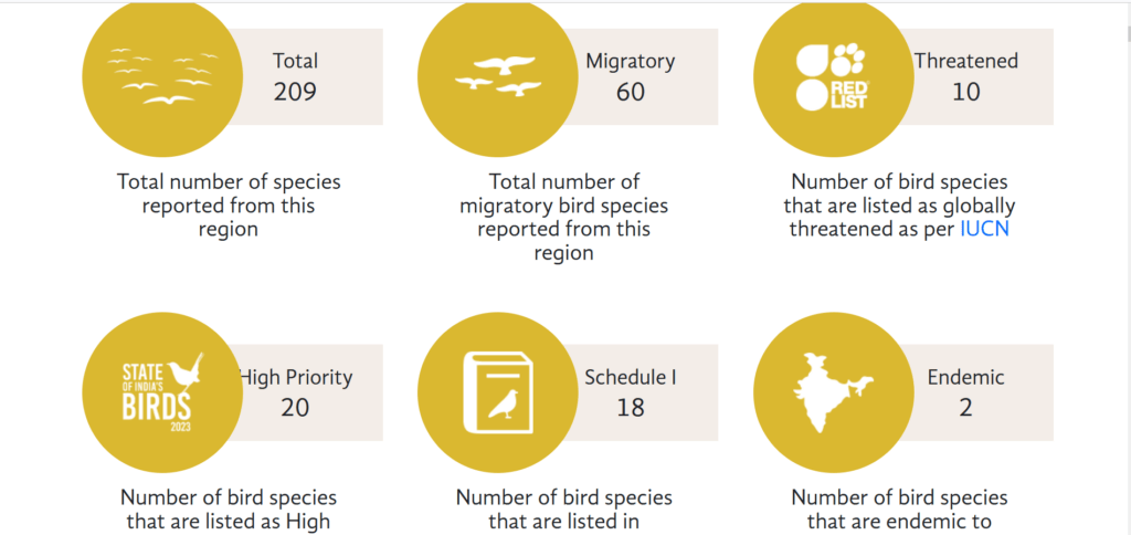 Number of endemic species and species protected under the Wildlife (Protection) Act. 