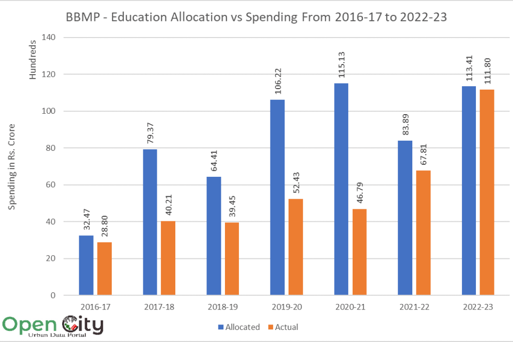 Graph of BBMP allocation vs spending for public education from 2016-17 to 2022-23. 