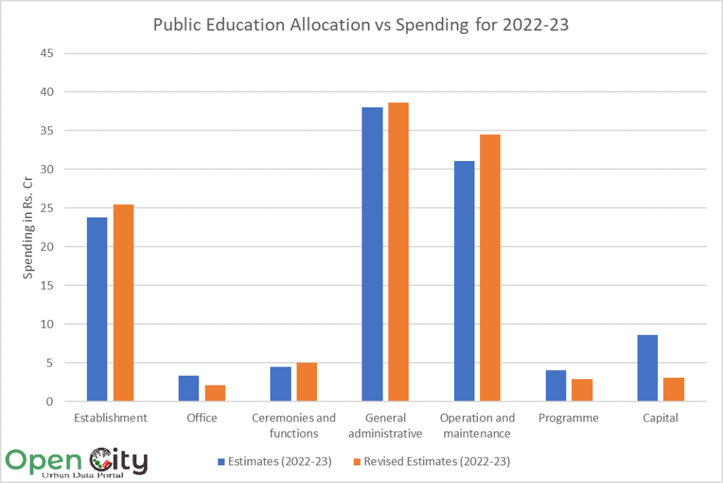 Graph of BBMP public education allocation and spending in 2022-23. 