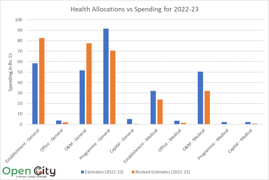 Graph of BBMP Health allocation and spending in 2022-23.