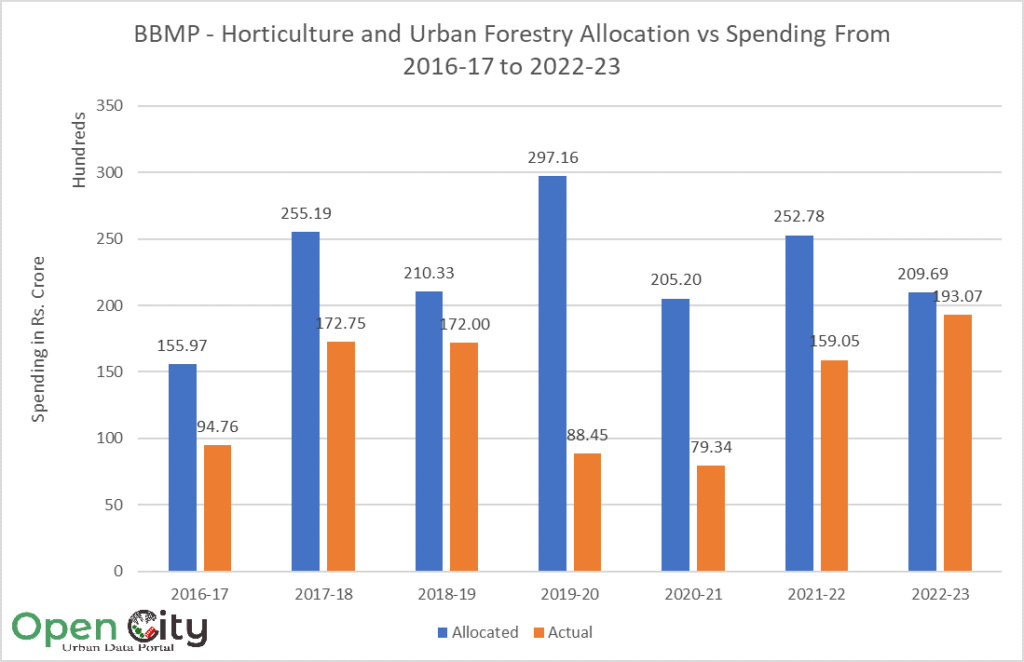 Graph of BBMP's allocation vs spending for Horticulture and Urban Forestry from 2016-17 to 2022-23. 