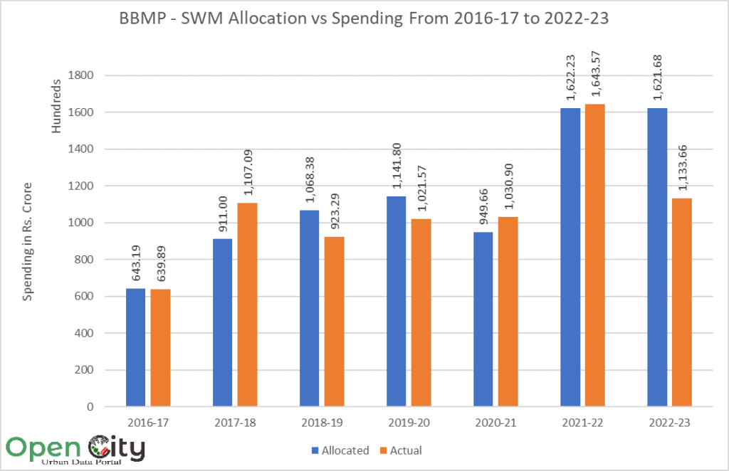 Graph of Allocation vs spending for solid-waste management for BBMP from 2016-17 to 2022-23.