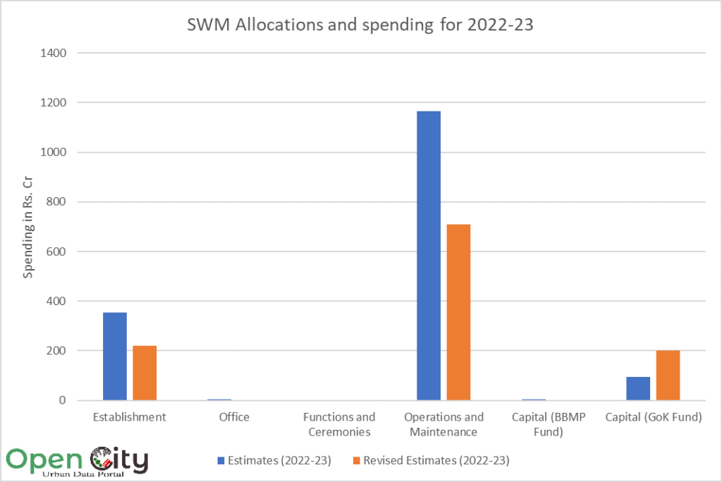 Breakup of allocation vs spending within SWM in 2022-23.