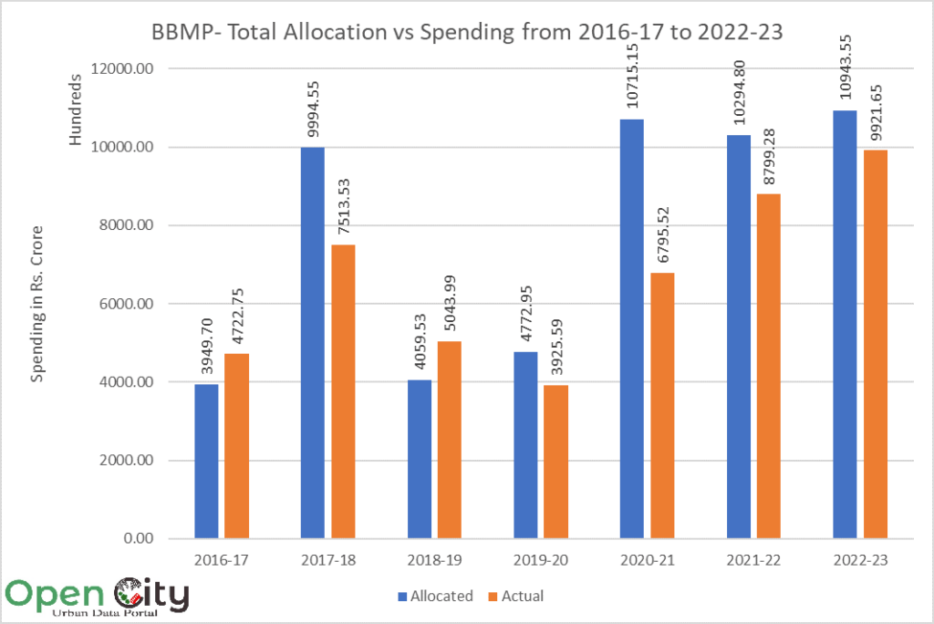BBMP total allocation vs spending from 2016-17 to 2022-23. 