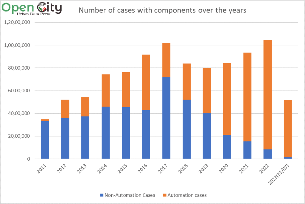 graph of cases registered and type of booking by BTP over the years