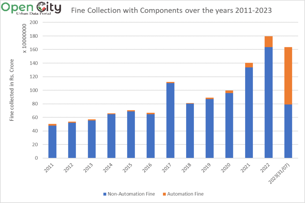 graph showing traffic violation fines collected for automation and non-automation violations