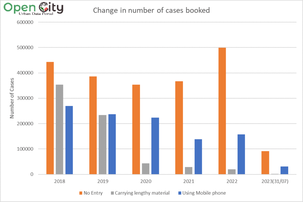 Graph of change in number of cases booked for no entry, lengthy materials and mobile phone usage violations.