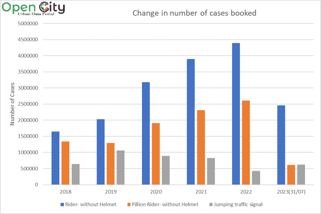 Graph of cases booked for helmetless and signal-jumping violations. 
