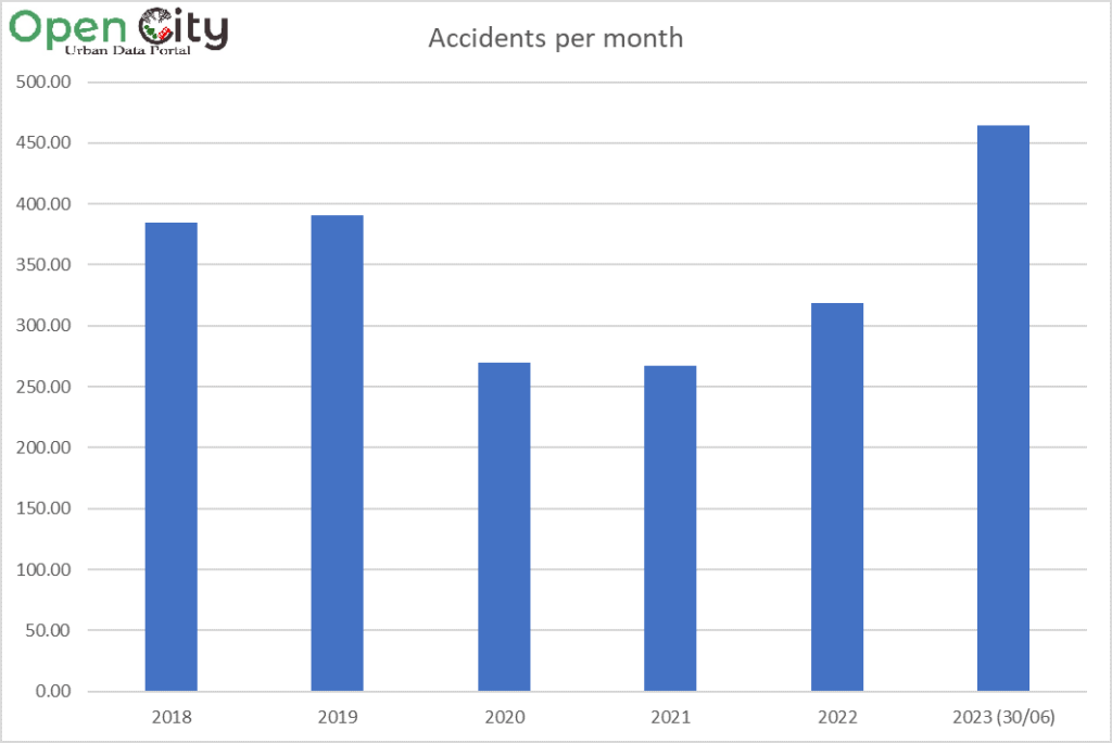 Graph of accidents per month over the years