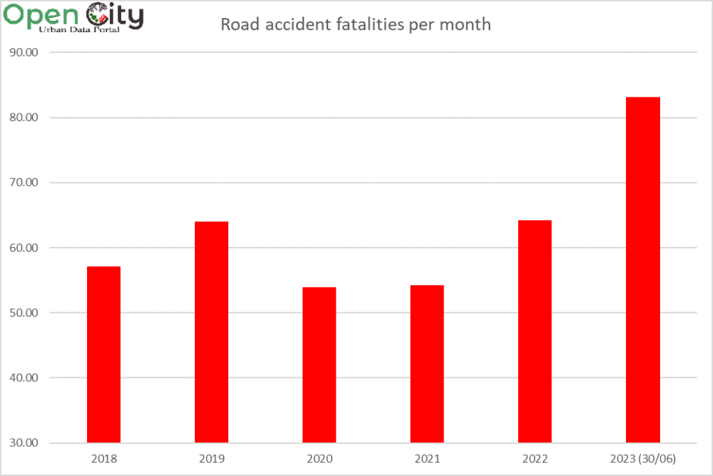 Graph of road accident facilities per month