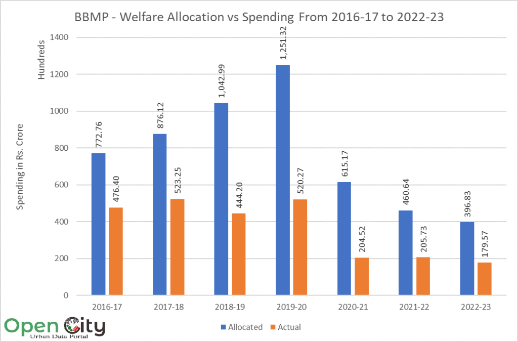 Graph of BBMP allocation vs spending social welfare from 2016-17 to 2022-23. 