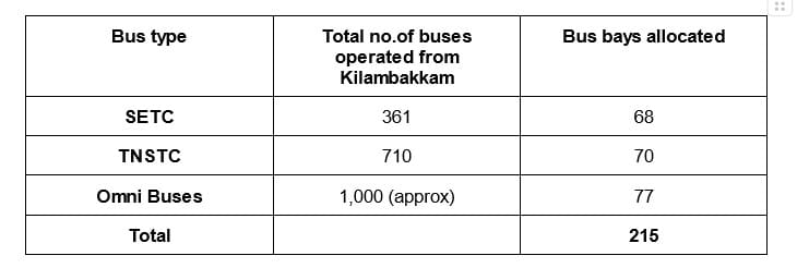 Total number of buses operated from Kilambakkam bus terminus