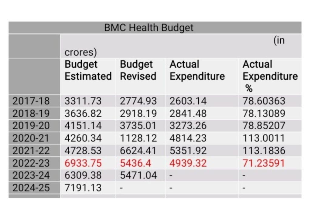 graph of health budget expenditure
