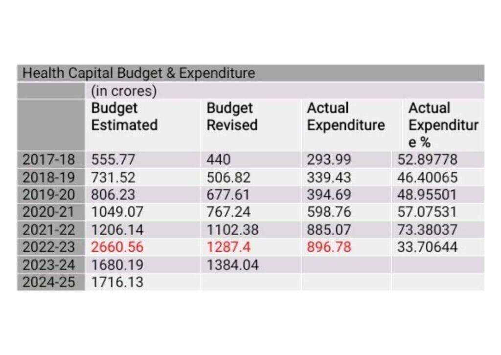 graph of health capital budget expenditure 