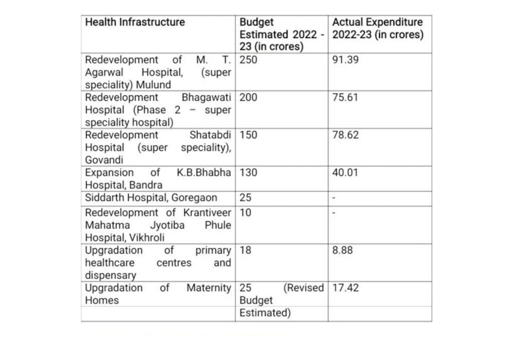 table of public hospital upgradation projects