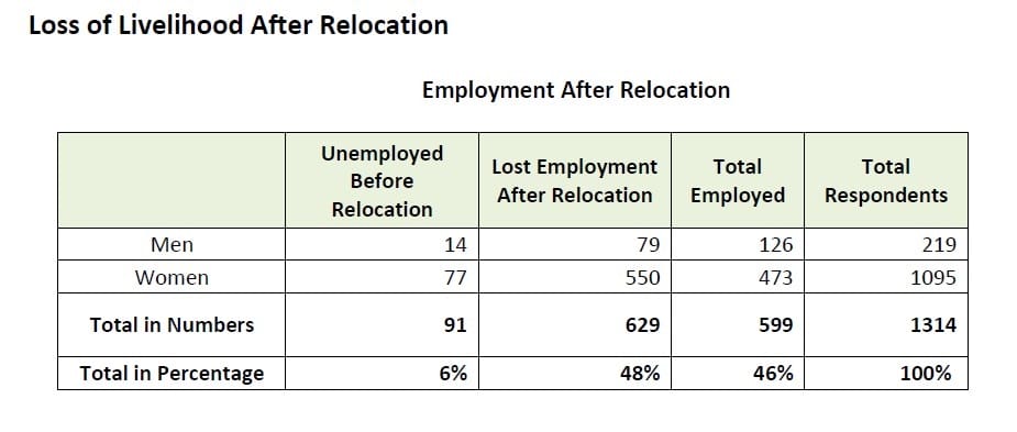 Data on loss of livelihood in resettlement areas