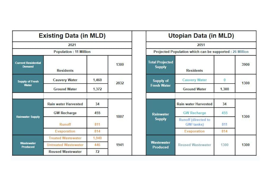 Existing water data for 2021 vs projected data for 2051