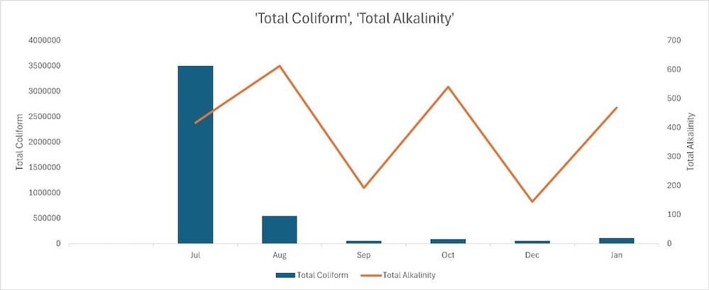 graph depicting the Total Coliform and Alkalinity Levels