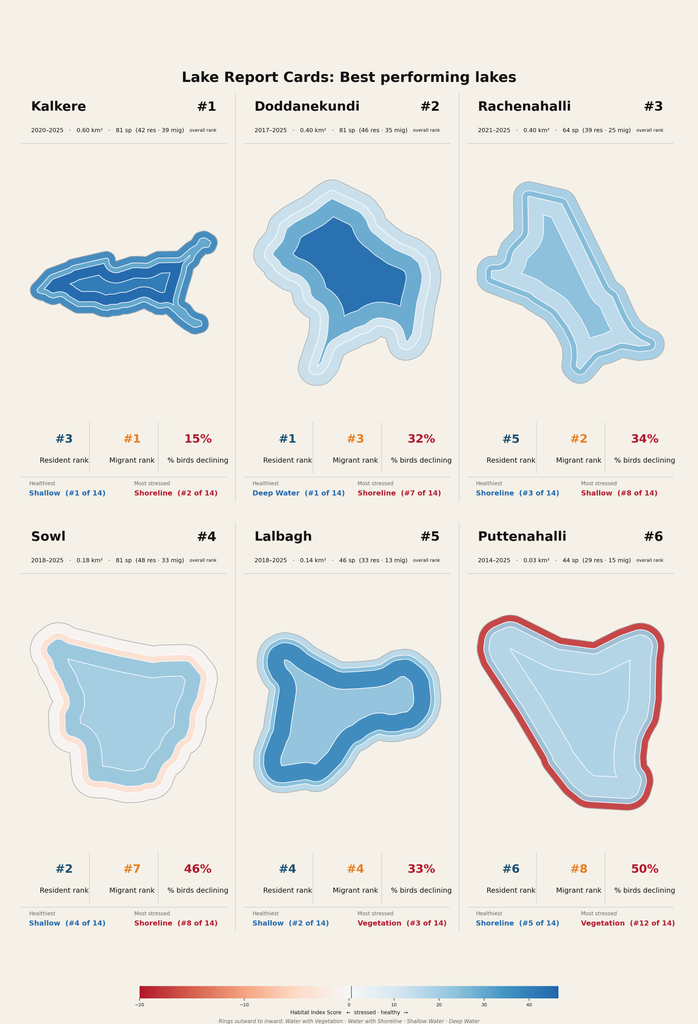 best performing lakes
