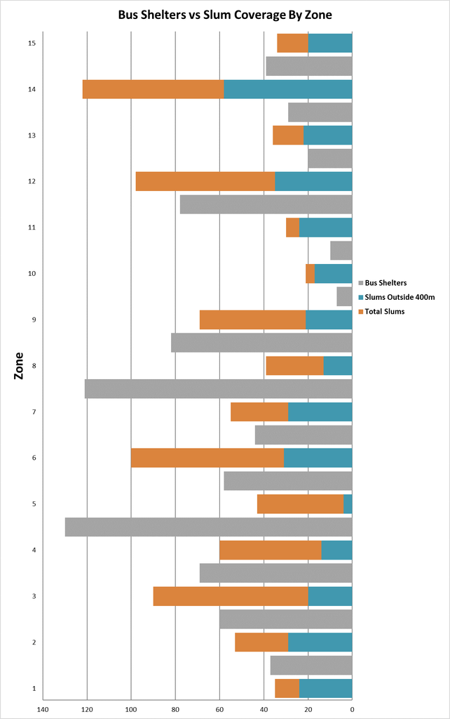 bar chart showing bus shelter coverage 